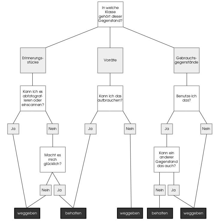 Diagramm Vorgehen beim Ausmisten