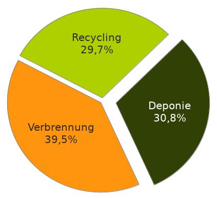 Plastik Verwertung