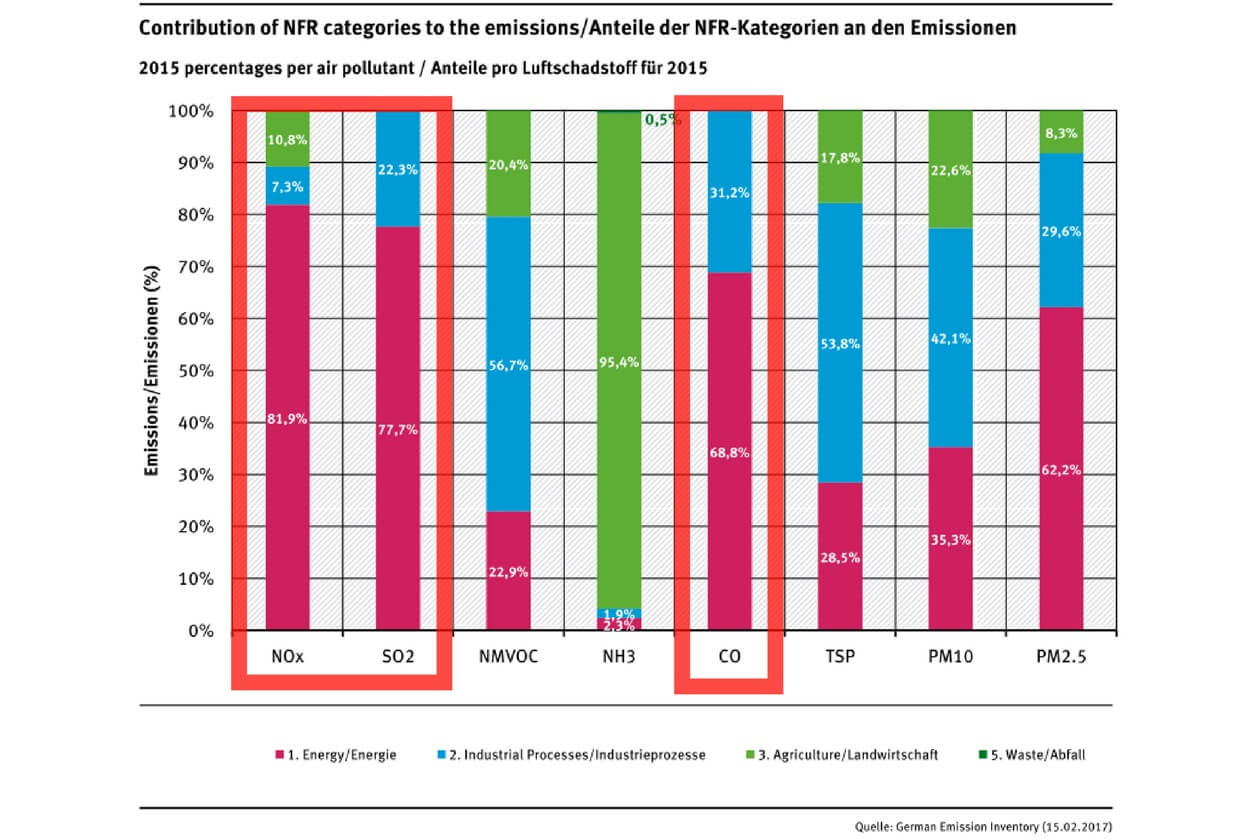 Quelle: www.umweltbundesamt.de Quellen der Luftverschmutzung