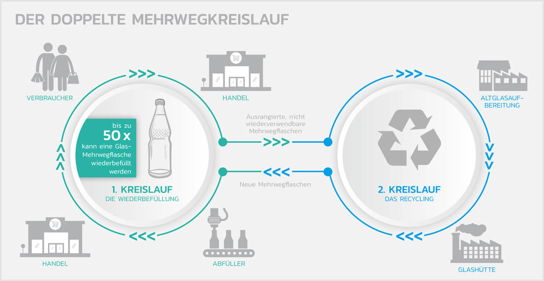 Quelle: Aktionsforum Glas-Verpackung: Der doppelte Mehrwegkreislauf Der doppelte Mehrwegkreislauf