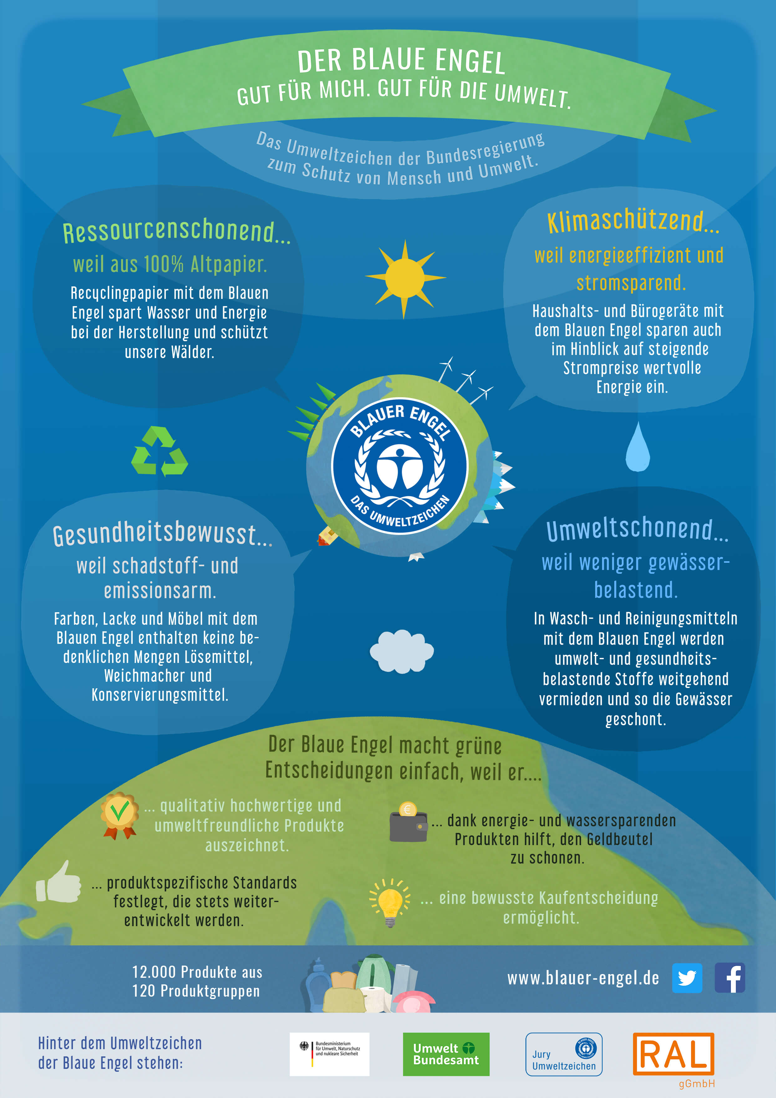 Quelle: www.blauer-engel.de Infografik zum Blauen Engel