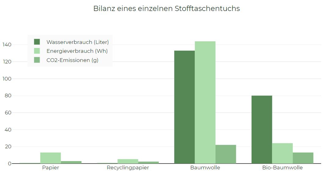 Bilanz eines einzelnen Stofftaschentuchs - Emissionen, Energie und Wasser im Vergleich