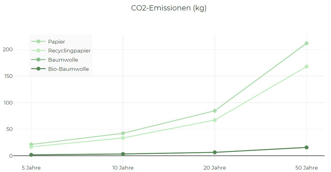 CO2-Emissionen der verschiedenen Rohstoffe in Kilogramm