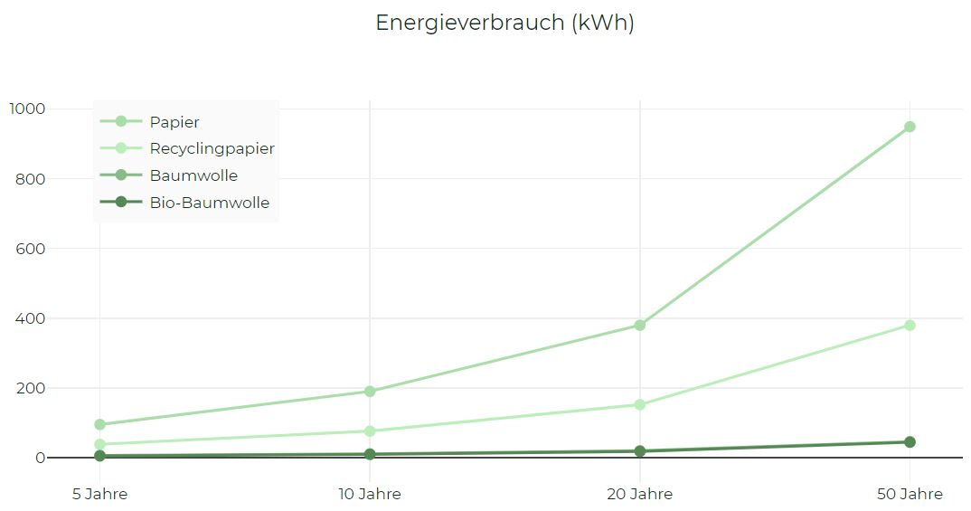 Energieverbrauch der verschiedenen Rohstoffe in Kilowattstunden