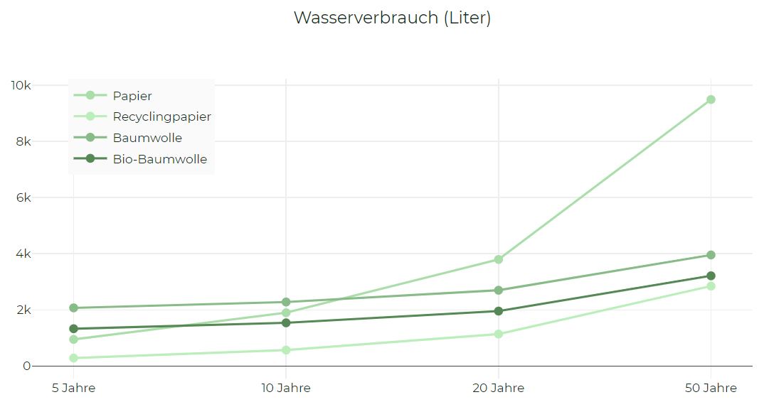 Wasserverbauche der verschiedenen Rohstoffe in Litern