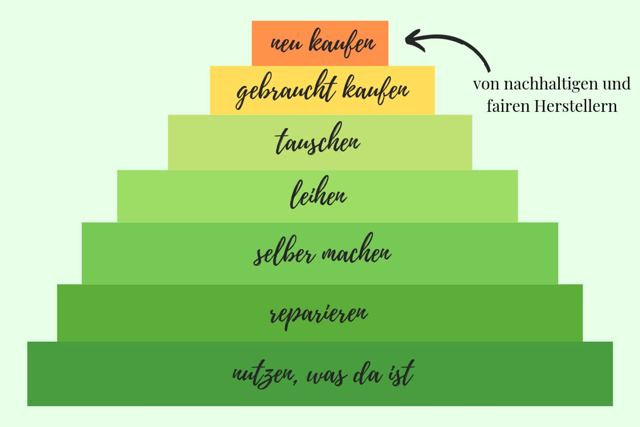 Die Konsum-Pyramide