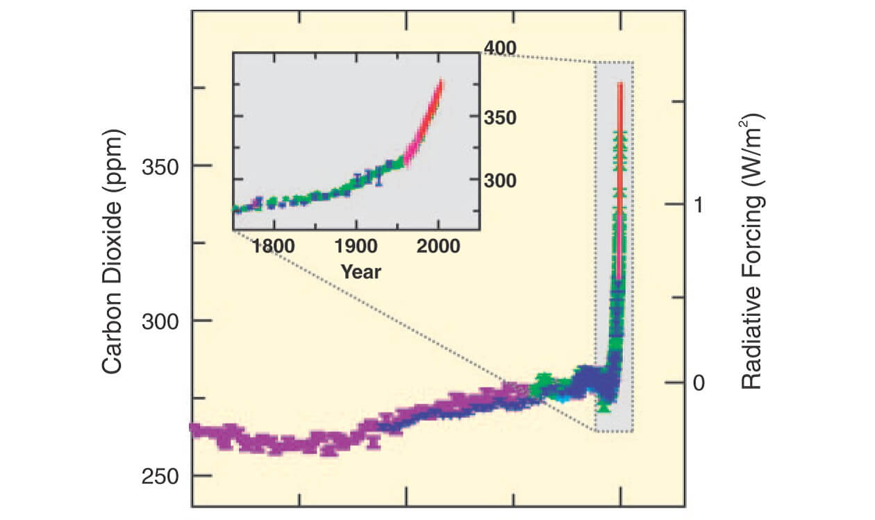 Quelle: IPCC (2007) Summary for policymakers. Climate Change 2007: The Physical Science Basis. Anstieg der CO2 Emissionen über die letzten 10.000 Jahre