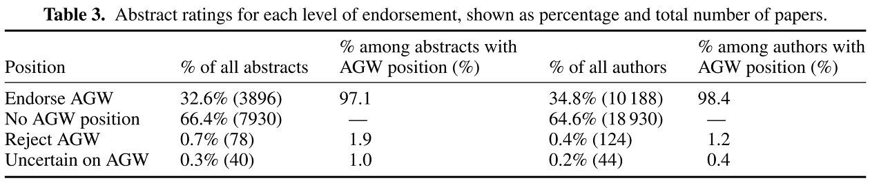 Quelle: Quantifying the consensus on anthropogenic global warming in the scientific literature Unterschied zwischen der Bewertung der Papiere nach Abstract (links) und nach der Bewertung durch den Autor (rechts)