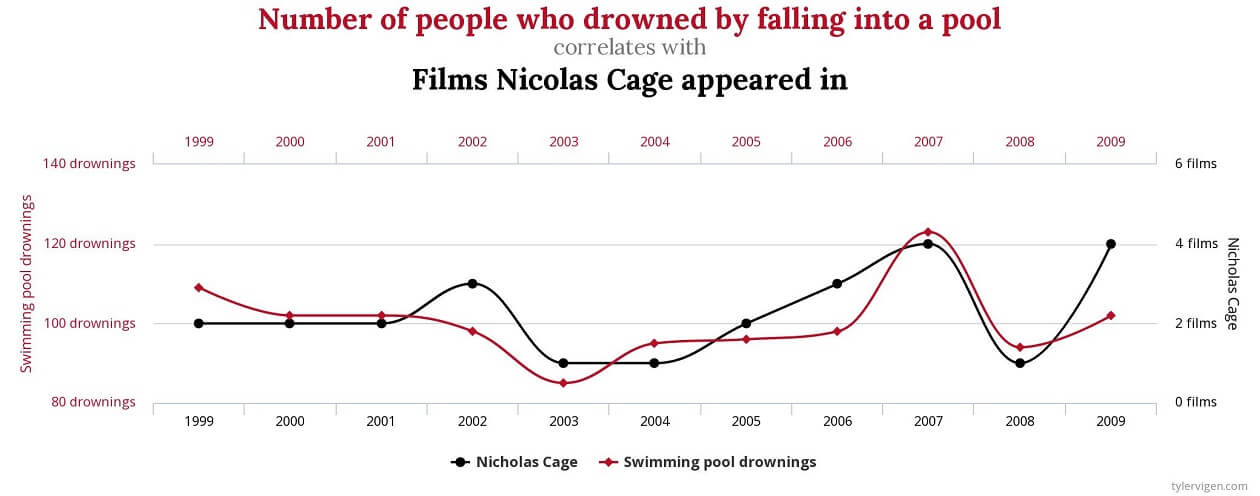 Quelle: www.tylervigen.com/spurious-correlations Korrelation von der Anzahl der Nicolas Cage-Filme und den Toden durch Ertrinken in Schwimmingpools
