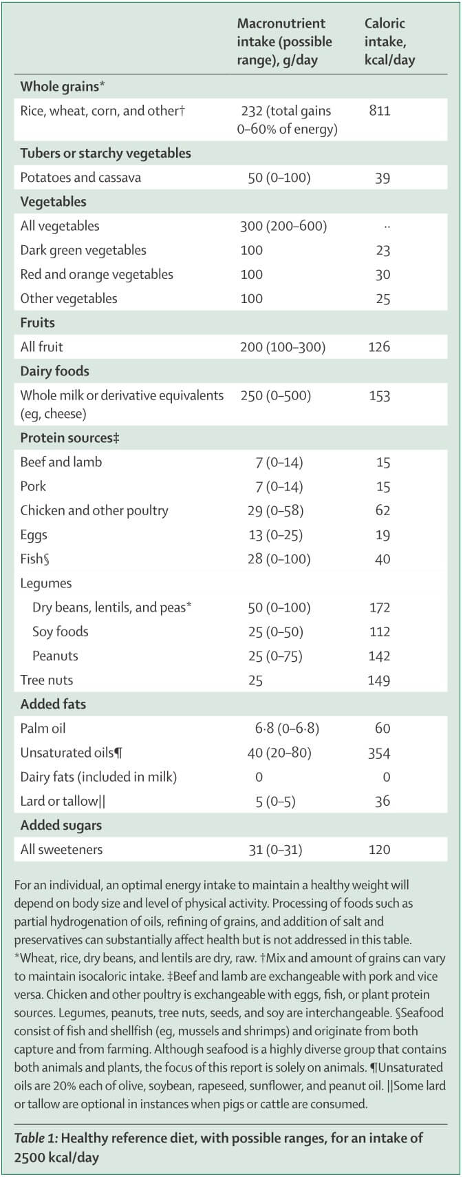 Quelle: Food in the Anthropocene: the EAT–Lancet Commission on healthy diets from sustainable food systems Die gesunde Ernährung mit Empfehlungen zu Kalorien und g/Tag