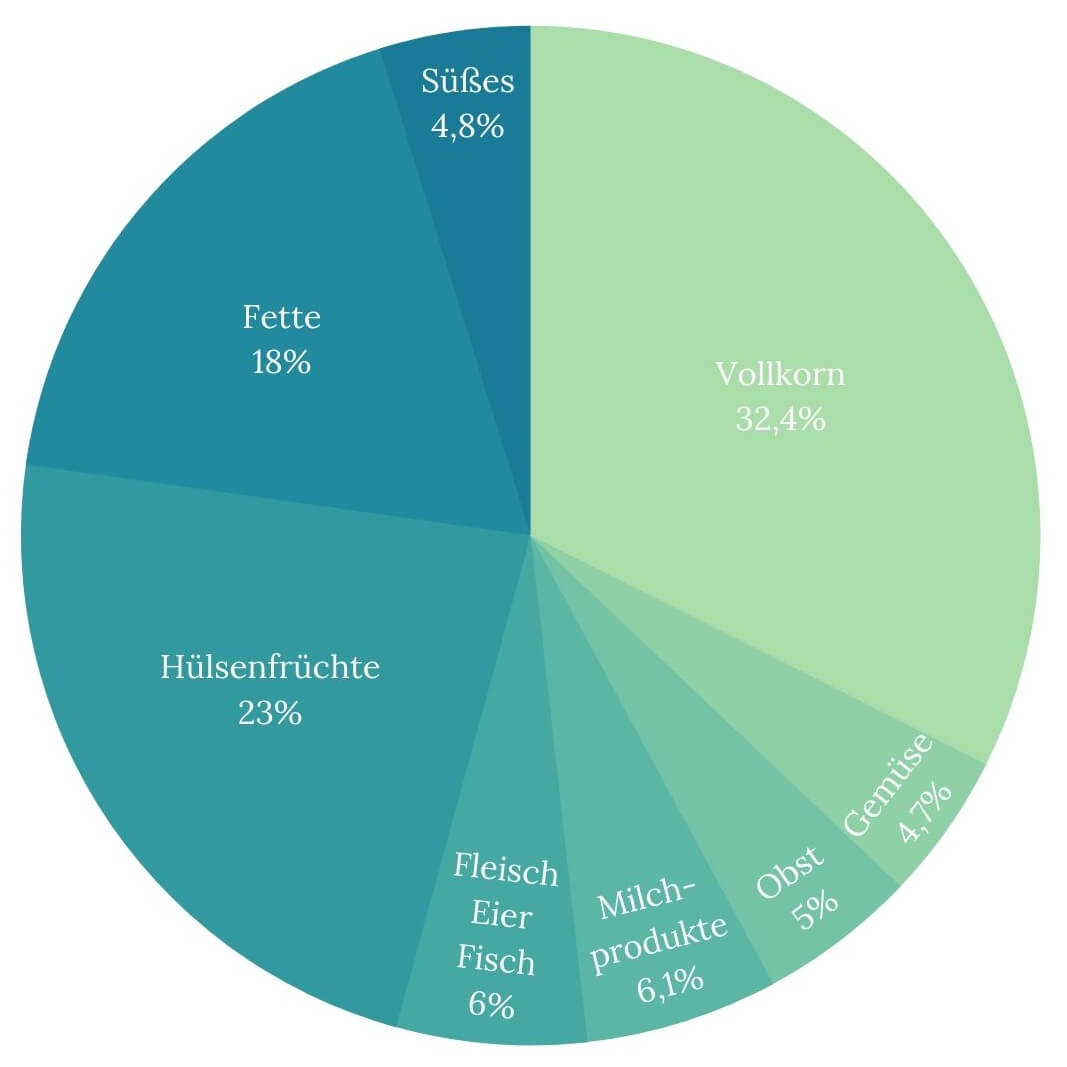 Der Leitfaden der Planetary Health Diet