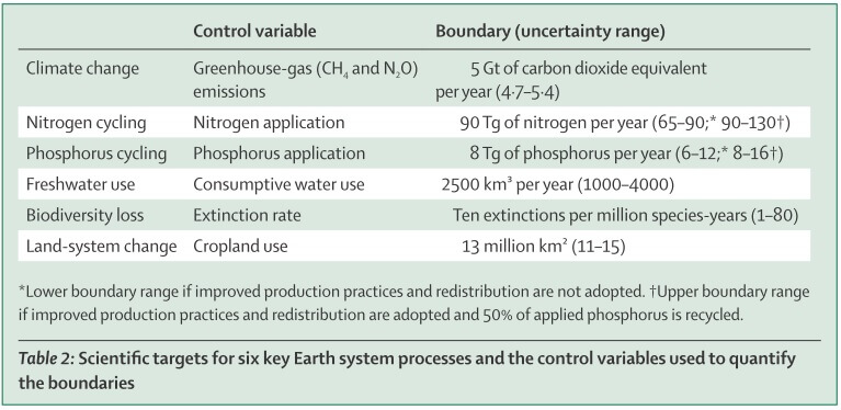 Quelle: Food in the Anthropocene: the EAT–Lancet Commission on healthy diets from sustainable food systems Die 6 Schlüsselfaktoren der Umwelt